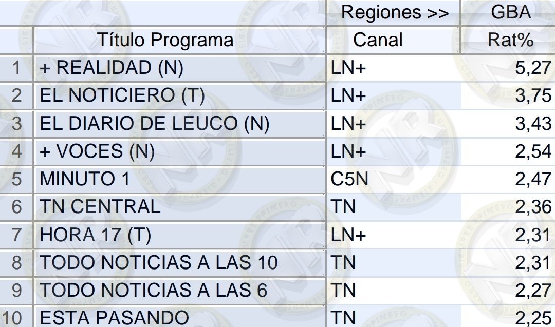 #RATING | TOP 10 | NOTICIAS #MasRealidad @JonatanViale 5,27 #ElNoticieroLN @edufeiok 3,75 #ElDiarioDeLeuco 3,43 #MasVoces 2,54 #MinutoUno 2,47 #TNCentral 2,36 #Hora17 @PRossiOficial 2,31 #TNALas10 2,31 #TNAlas6 2,27 #EstaPasando 2,25 #UnicoConNoticias