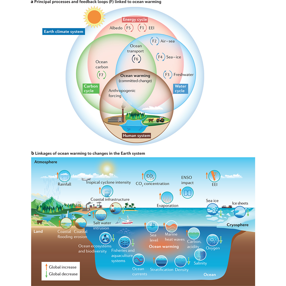 Greenhouse gas forcing has increased ocean heat content, with large impacts on the Earth system. A Review in @NatRevEarthEnv outlines observed and projected global and regional changes. go.nature.com/3Dri3cv