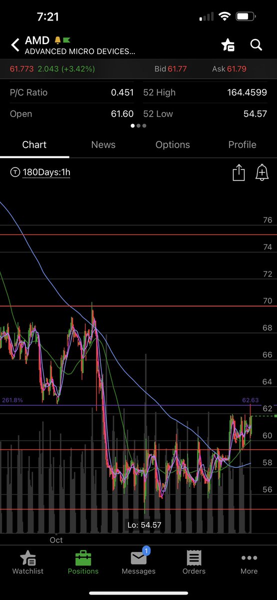 LiftLaughGrow's tweet image. Depending on what happens over tonight and today, watching for a breakout over 62.30 or a breakdown under 59.30 on AMD