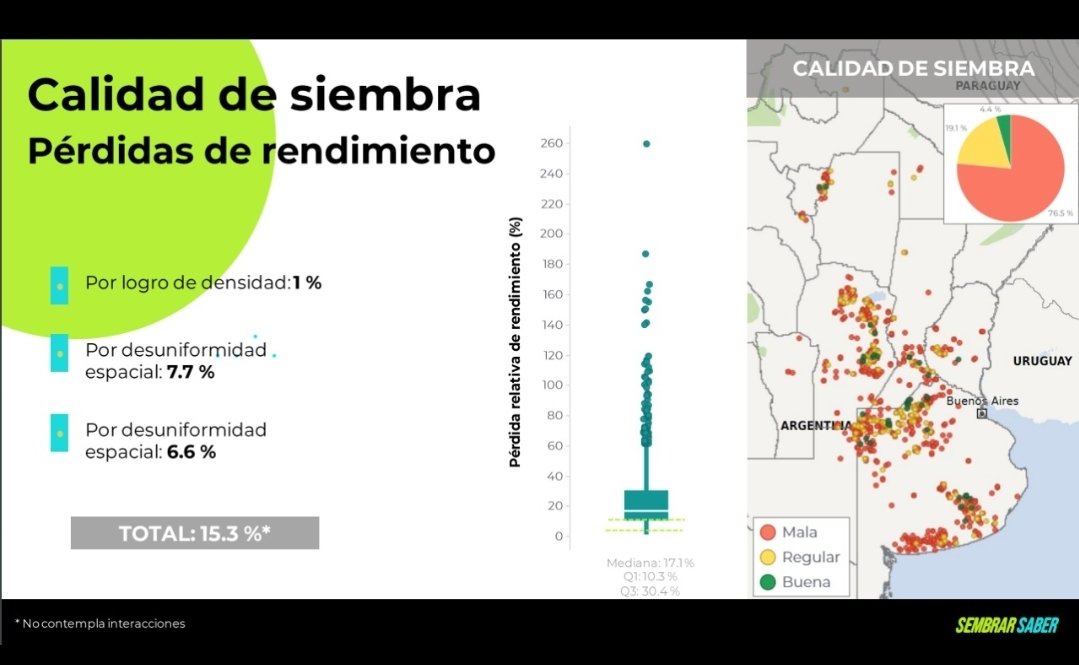 #Maiz #SembrarSaber
#Calidaddesiembra #NideraVuela <a href="/NideraSemillas/">Nidera Semillas</a> <a href="/OlluaRicky/">Ricky Ollua</a>
Impacto de la calidad de siembra de maíz en el rendimiento. Densidad lograda, desuniformidad temporal + espacial; claves para no perder rinde (-15%.....). Información +1800 vuelos de dron, 4 campañas.