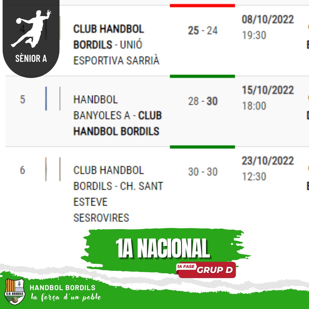 ATENCIÓ: el Comité nacional de competición ha estimat la reclamació del club i, per tant, el resultat final del partit de 1a nacional del 15 d'octubre a la pista de l'Handbol Banyoles és de 28-30 enlloc del 29-29 que es va mostrar, per error, el marcador al pavelló.
5 de 6 punts!