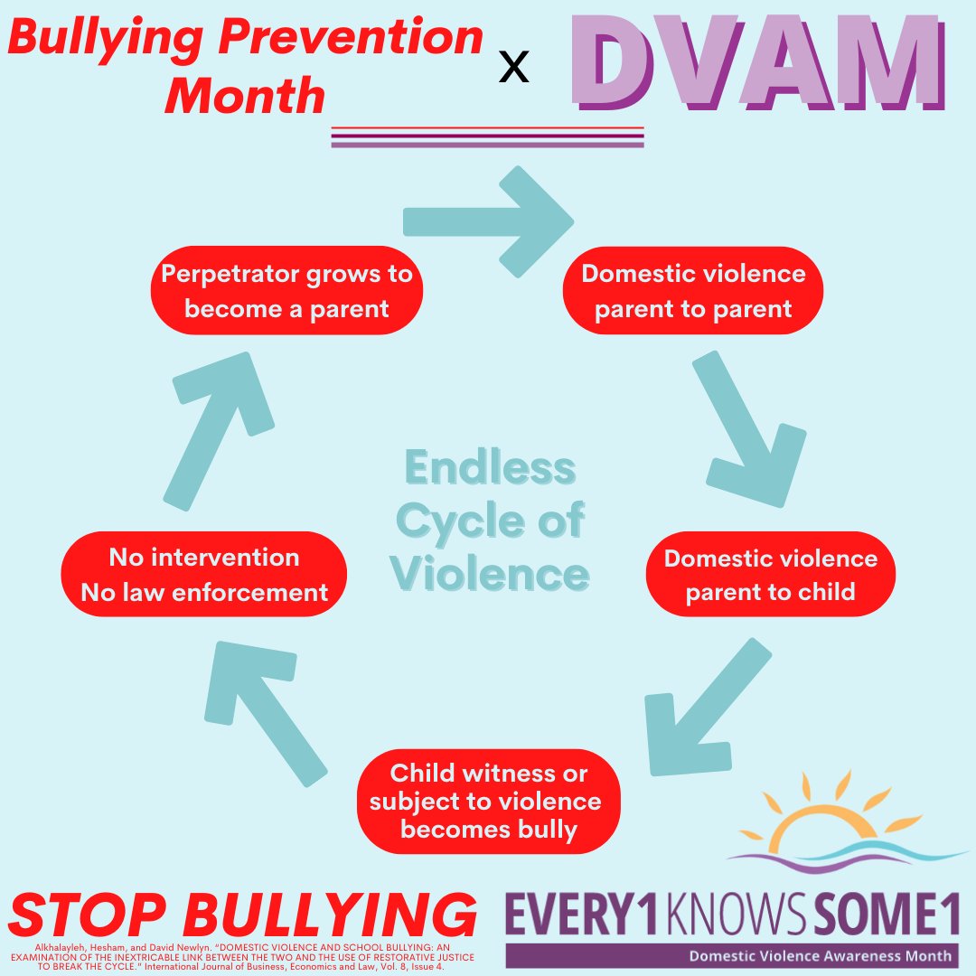 This is the Endless Cycle of Violence, which is perpetuated by both bullying and DV.
#DVAM #DVAM2022 #BullyingPreventionMonth #DVawareness #antibullying #stopbullying
