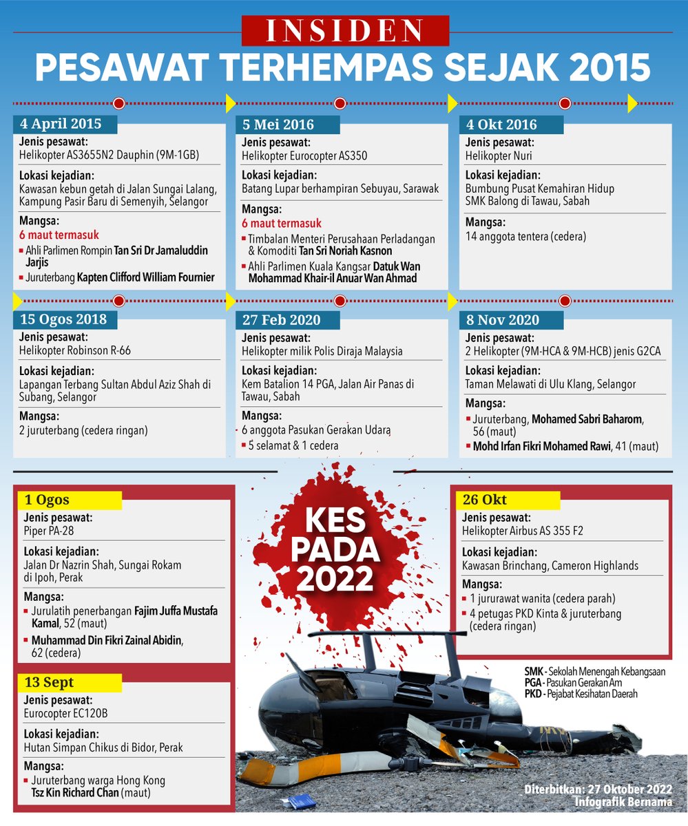 hmetromy's tweet photo. #infografik Insiden pesawat terhempas sejak 2015 https://t.co/7Oid9nG75C