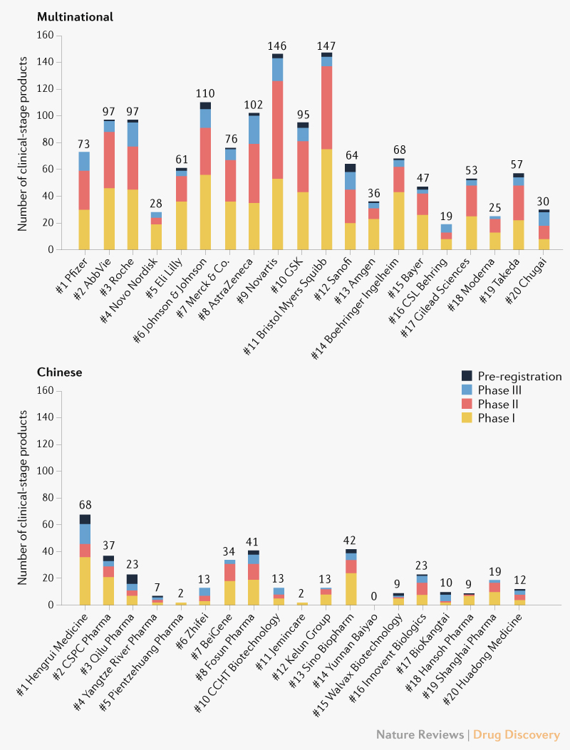 Nature Reviews Drug Discovery on Twitter "This new article analyses