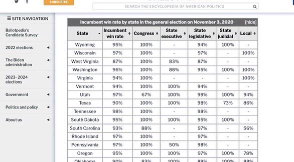 Incumbents win 95% of the time. 

Want change? You have to vote it in.

South Dakota is drowning in a one party dominance.  Want a more dynamic and true representation of the people? Vote change in. #HeenanForSenate #PeopleOverPoliticians