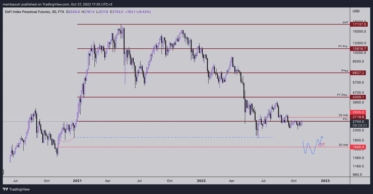 mambaoutw's tweet photo. 2/6
1-Defi Index
Defi index nedir?
''KNC, MKR, ZRX, REN, REP, SNX, COMP, TOMO, RUNE, CRV, DOT, LINK, MTA, SOL, CREAM, BAND, SRM, SUSHI, SWRV, AVAX, YFI, UNI, WNXM, AAVE, BAL'' coinlerin/tokenların belirli ağırlıklarla içinde bulunduğu endeks. https://t.co/q86jI96ZLb