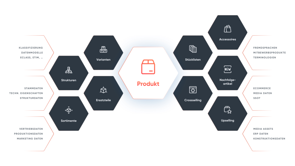 Komplexe und große Produkt-Datenmengen lassen sich über die vielfältigen Möglichkeiten eines #PIM organisieren und in Struktur bringen. Hier mehr darüber lernen, was bei der Systemintegration in bestehende IT-Landschaften zu beachten ist: hubs.ly/Q01qS6yT0 #PXM #ecommerce
