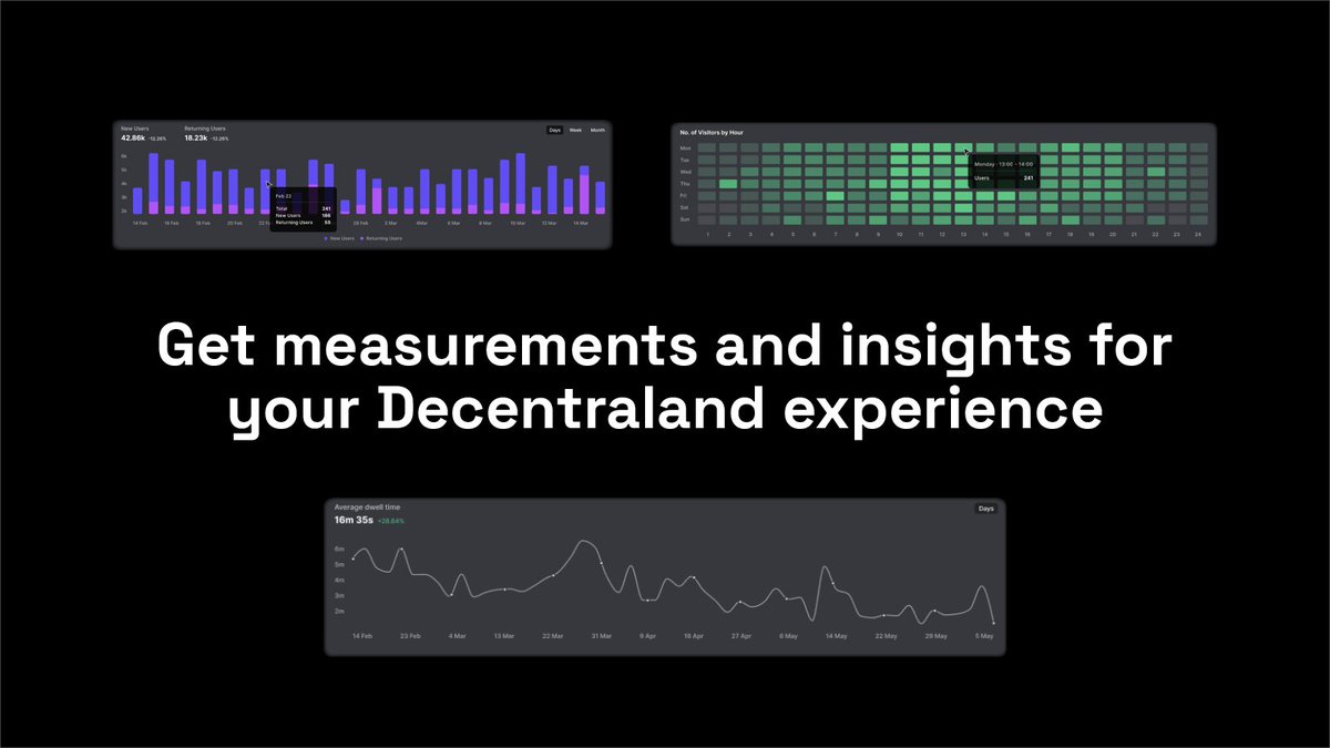 We're always looking at how we can improve our metaverse offering to the brands we work with 🚀

Which is why we want to introduce our Measurements and Insights tool.

With our technology, we can now measure various metrics for our experiences within <a href="/decentraland/">Decentraland</a>. 

🧵