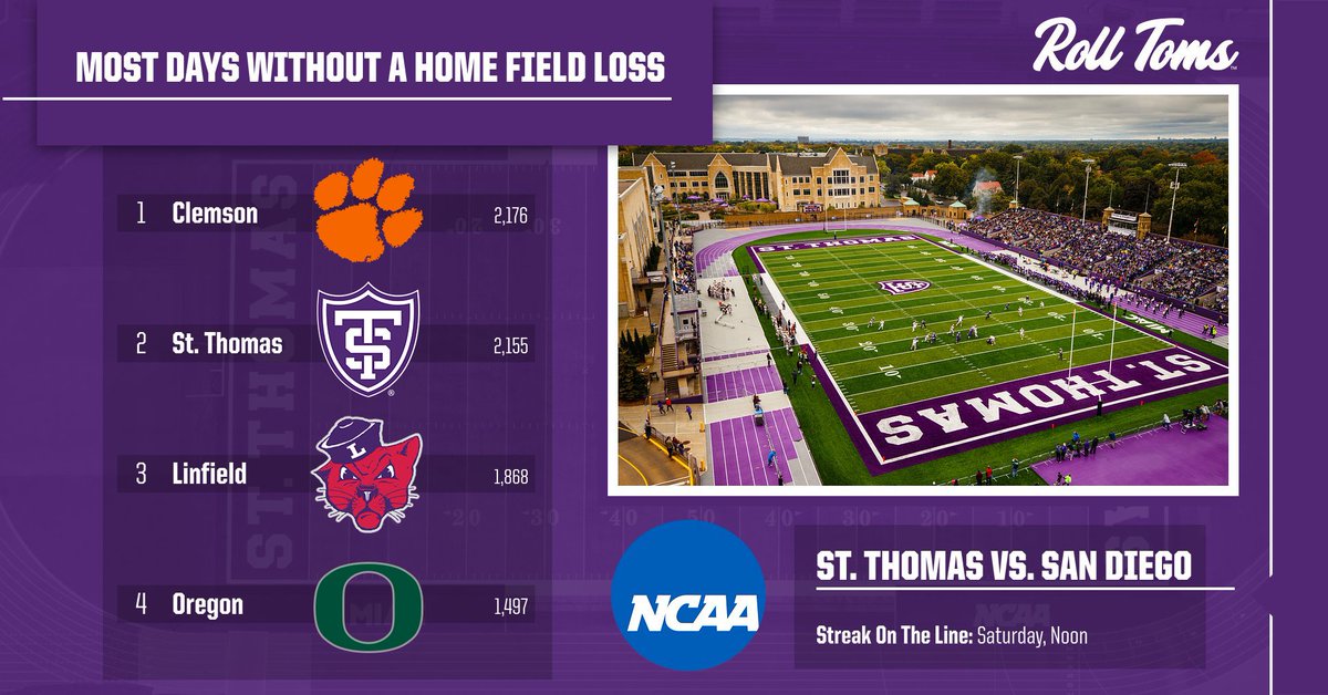 There are more than 600 <a href="/NCAAFootball/">NCAA Football</a> teams across all divisions - ONE has gone longer without a loss on their home field, and that <a href="/ClemsonFB/">Clemson Football</a> program has a couple of FBS national titles.

ELITE company for <a href="/UST_Football/">St. Thomas Football</a>, 48 hours until the streak is at stake Saturday!

#RollToms