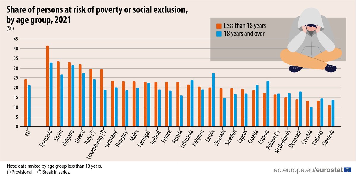 Nicholas___D's tweet photo. More than 30% of children in Greece grow up in poverty or social exclusion encounter difficulties in doing well in school, enjoying good health &amp; realising their full potential later in life. They also face a higher risk of becoming unemployed, poor &amp; socially excluded as adults. https://t.co/7LRZDrcjNG