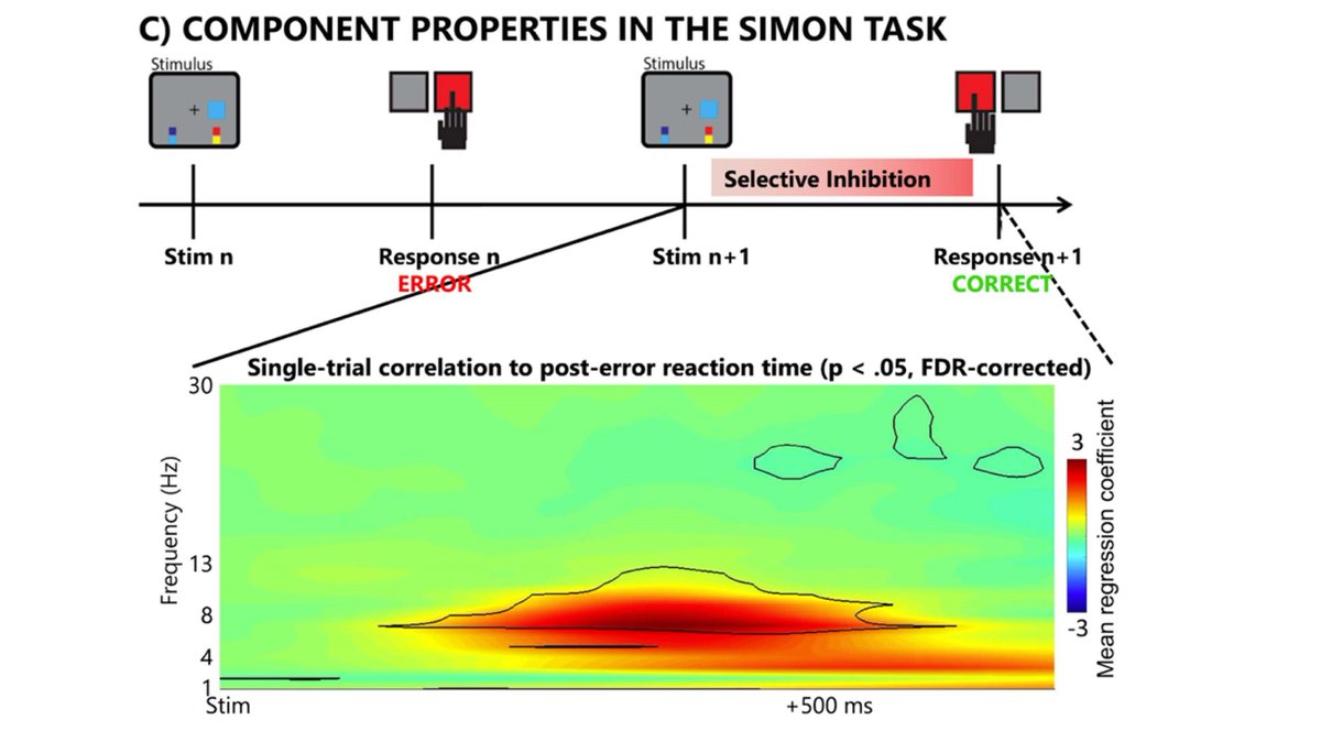 #JNeurosci: @YaoGuanUFL & @Wessel_Lab @uiowa show that humans adjust their post-error behavior by inhibiting the motor system twice, suggesting motor inhibition is a fundamental control mechanism that enables adaptive behavior after action errors. jneurosci.org/lookup/DOI/10.…