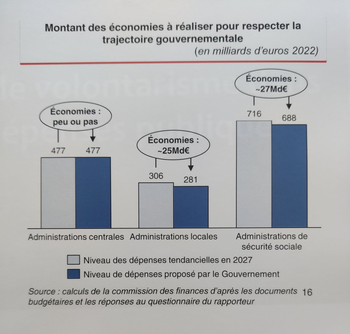 jf_husson's tweet photo. Ce matin discussion des articles du #PLPFP 2023-2027 en #ComFin. J’ai proposé une trajectoire des finances publiques plus réaliste en réponse aux prévisions trop optimistes du Gouvernement.
Un principe : l’Etat doit prendre la même part d’effort que celle qu’il propose aux CT. https://t.co/6uNJF2n78m