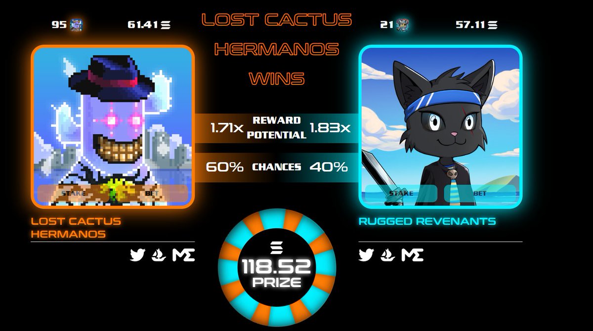 🌵ANOTHER CACTUS W 🌵
<a href="/LosCactusNFT/">Lost Cactus Hermanos</a> <a href="/AlphaBetsGG/">AlphaBets | αβs</a> @RuggedRevenants
