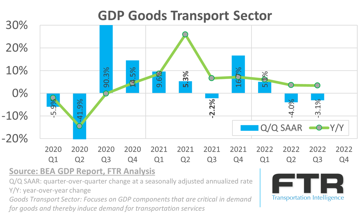 JonStarksFTR's tweet photo. The Q3 GDP report came out this morning, and the topline result was better than expected, +2.6%. Digging deeper, the impact on transportation demand was notably worse. Mostly driven by weakness in imports, construction, and inventories - FTR's Goods Transport Sector was down 3.1% https://t.co/GGxYzgBNUJ