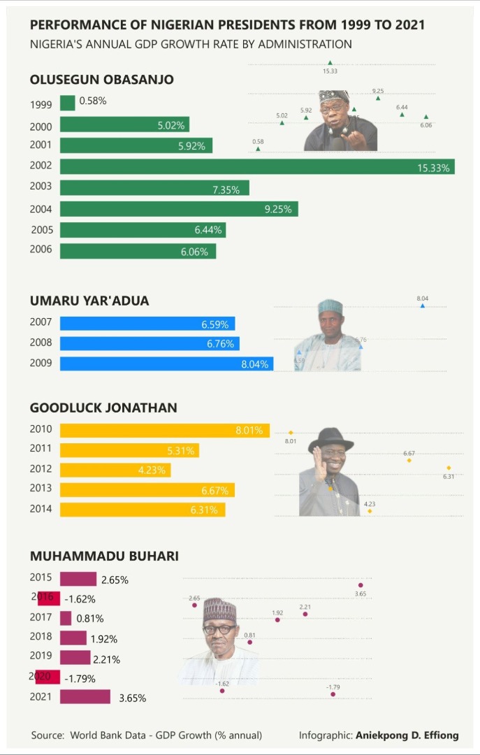 demolo7's tweet photo. Just wanna remind y'all what sort of failure Buhari, his party and administration has been.

#SportyBet Trademore Estate US and UK My President Jabi Lake Mall Rest in Peace EFCC Kaduna Congratulations chi chi abuja groovy Port Harcourt essence oyo state https://t.co/58LRb9wFQa