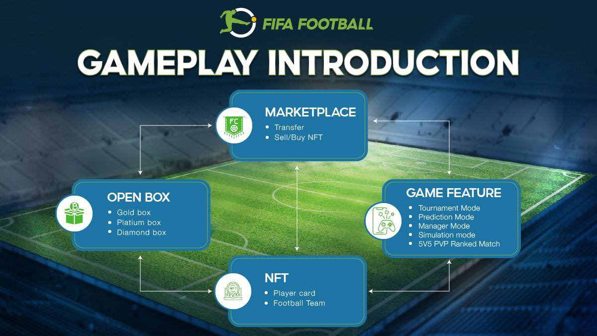 🌈 To start the game you only need to own 1 NFT corresponding to a football team. You can buy them on Marketplace or through the NFT box opening. Each NFT will have a certain rarity. The higher the rarity, the greater the power.