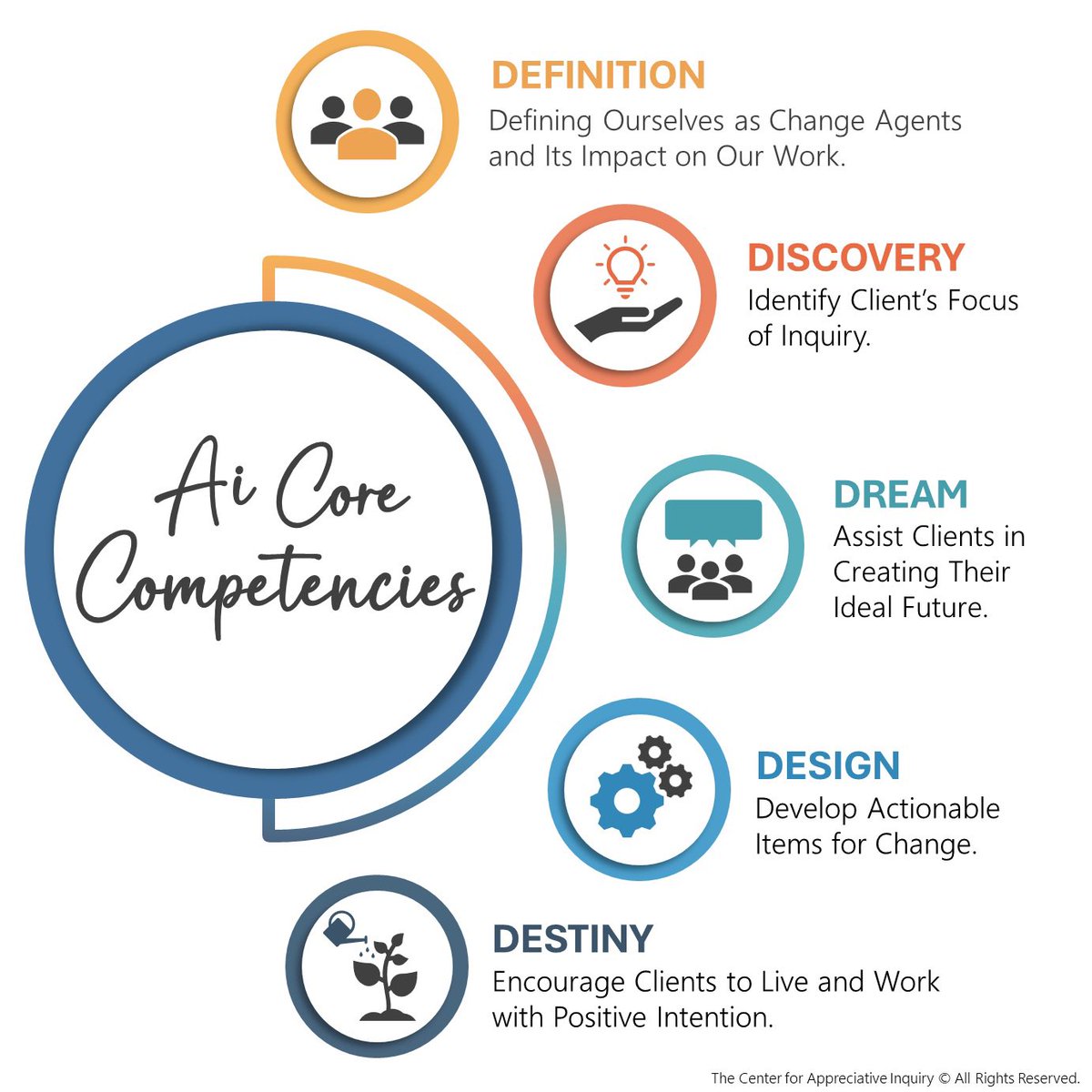 What qualities &amp; skillsets does an AI professional or change agent possess? This question inspired the creation of the #AppreciativeInquiry Core Competencies using the 5D framework. 

Learn more about the AI competencies by clicking the link in our bio 🔗