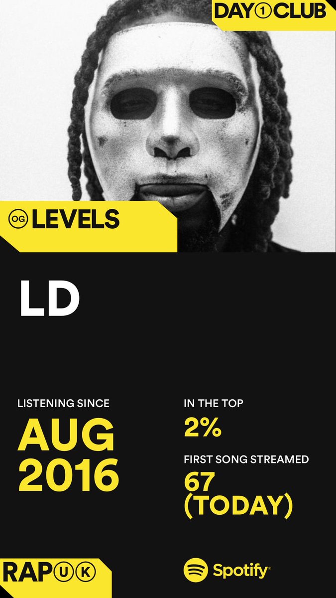 KONZTheProducer's tweet photo. I just got my @SpotifyUK Day 1 Club results! Get yours at https://t.co/7QgafPCy0T. #Day1Club ⁦@LD_OSG⁩ https://t.co/tFriTNGtpx