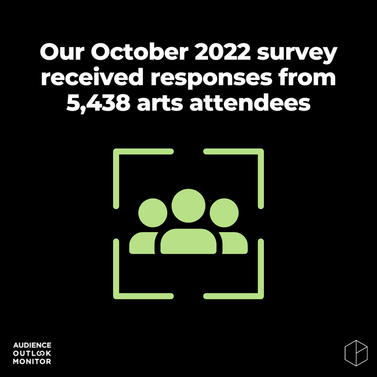 WolfBrownData's tweet photo. @tandi_will There were 5,438 responses to the surveys sent out to Australian arts attendees through #audienceoutlookmonitor https://t.co/IZLt6kLWJW
