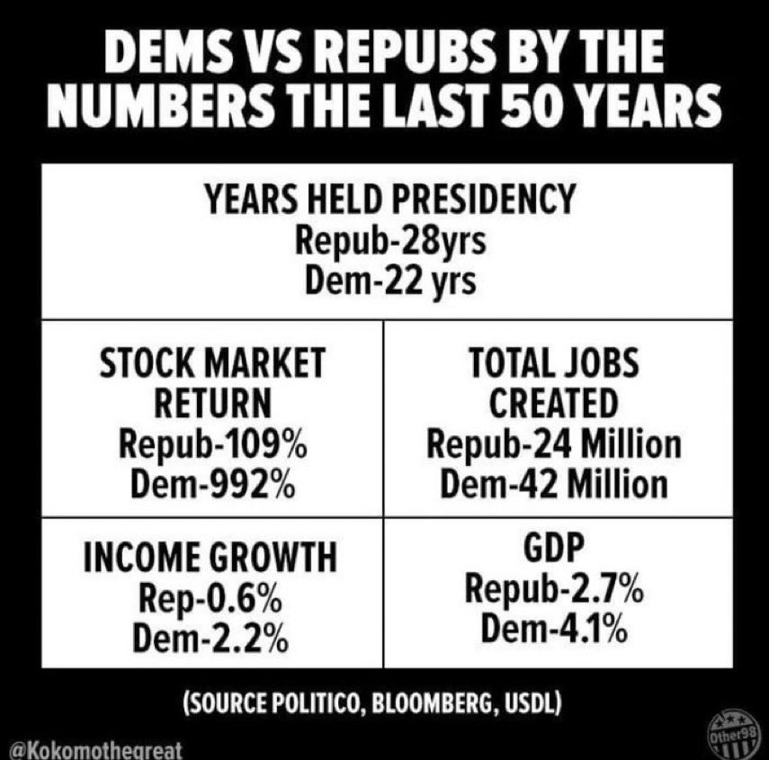 ICYMI: The Prime Minister of Great Britain enacted what MAGA Republicans say they will do if they regain Congress, causing such damage to the economy she resigned after 6 weeks. Their latest PM is busy repealing her agenda. Avoid the chaos, vote Dem! #DemCast #DemVoice1 #wtpBLUE