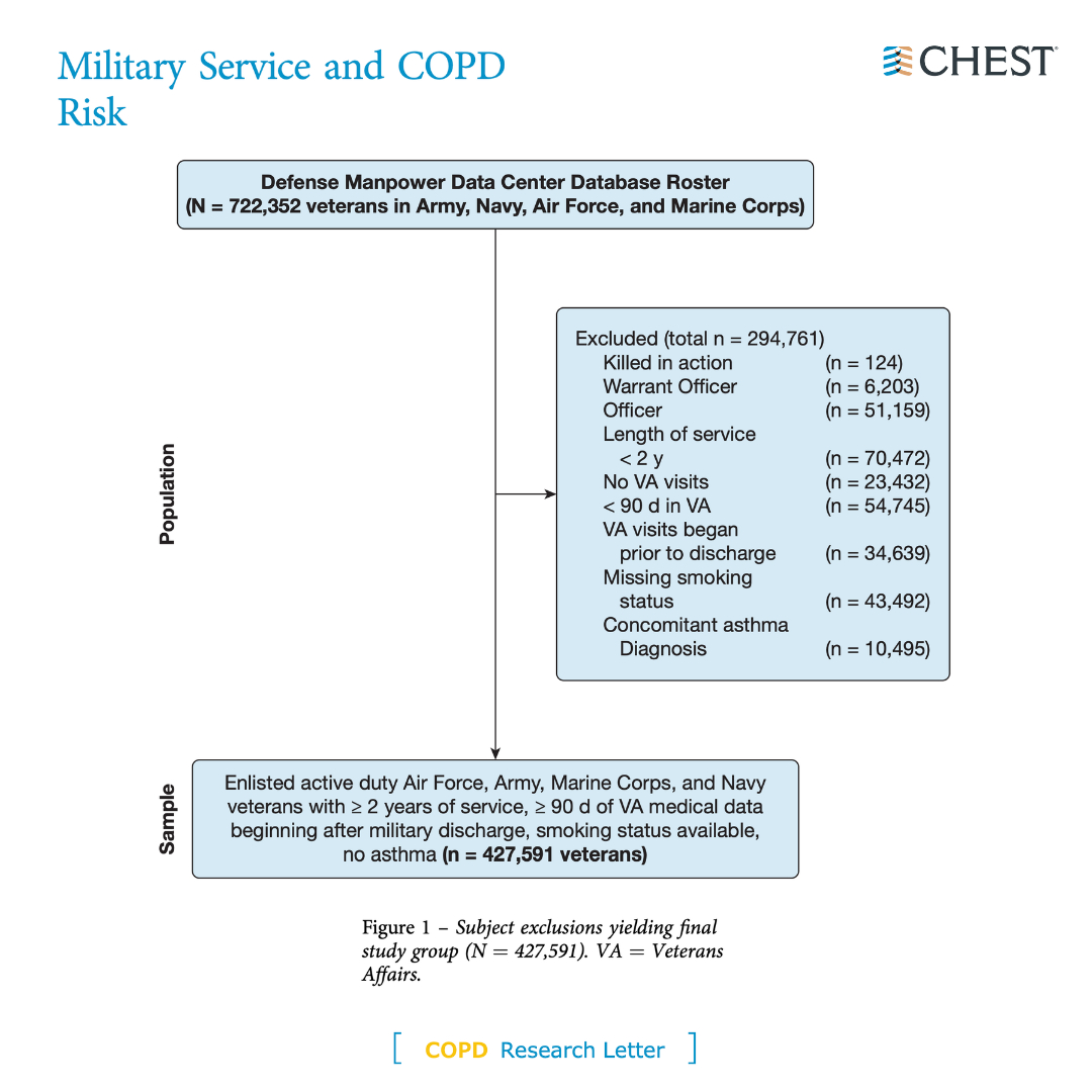 Increased odds of #COPD associated with inorganic dust exposure in military occupations demonstrated in logistic regression analysis of a large database from US military service rosters. Read the research letter in the October @journal_CHEST issue: hubs.la/Q01qqVZ_0 #MedEd
