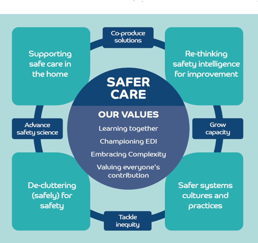 Following the news of our centre being chosen as a @NIHRresearch Patient Safety Research Collaboration, we're excited to share with you the 4 themes of the centre & our values. Going forward we'll introduce each of the themes & their leads. Which one are you most interested in?