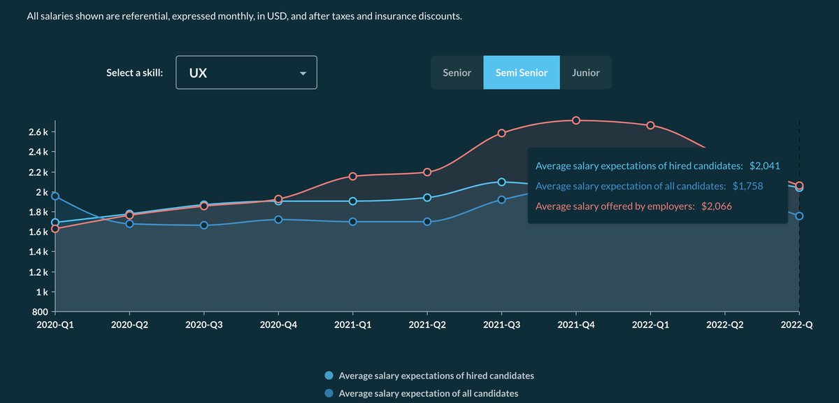 #JuevesDeData 📊 ¿Cómo van los salarios en UX en 2022? 🧐 
Pues gracias a nuestro partner Get on Board lo podemos saber:
🔗 insights.getonbrd.com/reports/succes…
👉 Se trata de un dashboard que se actualiza en vivo (Data Viz) a través de las ofertas posteadas en GoB.

#UXLatam #SalariosUX