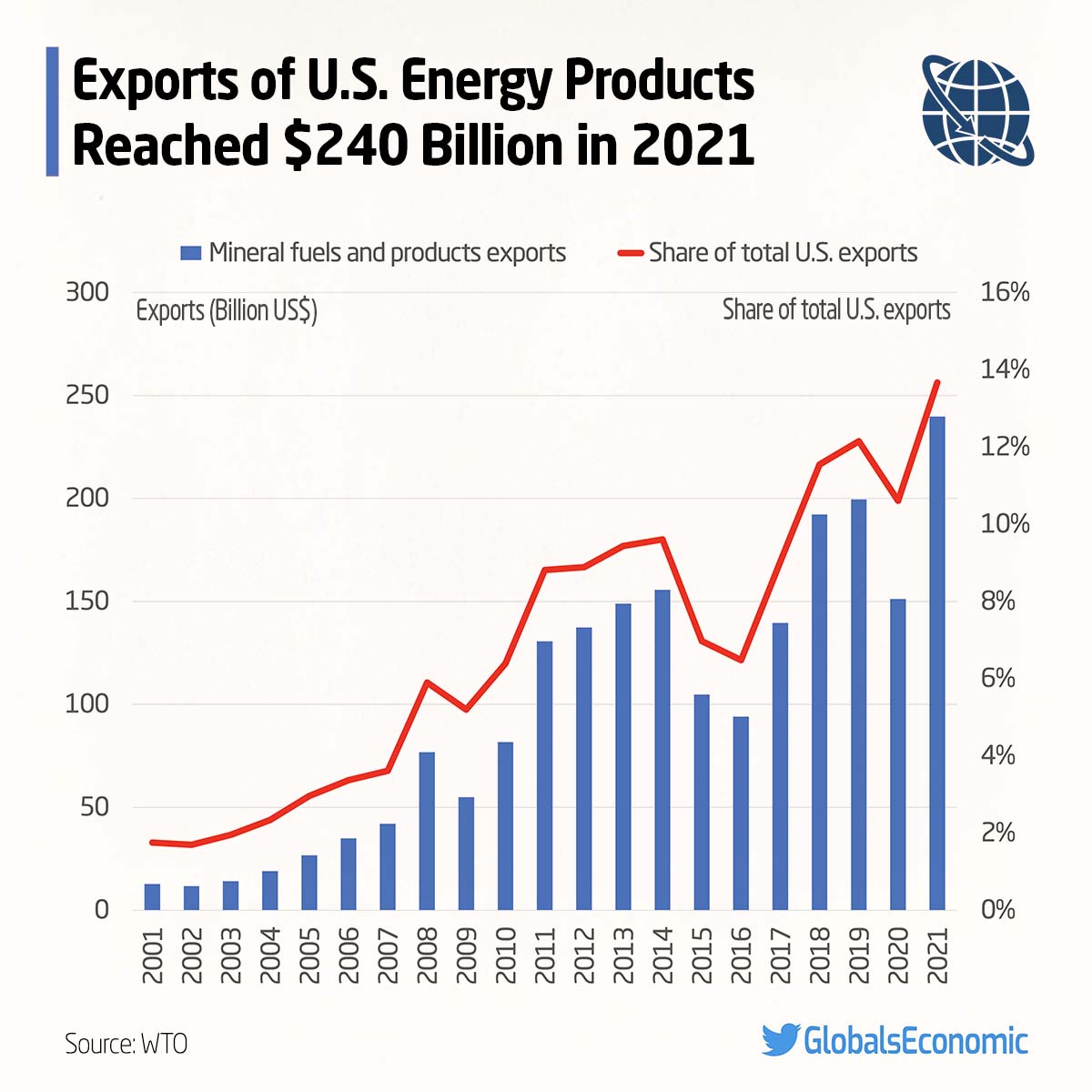GlobalsEconomic's tweet photo. 📈 Exports of U.S. Energy Products Reached $240 Billion in 2021
Exports of U.S. energy products reached $240 billion, with a share of 13.7% of the total exports in 2021.
#USA #USExport #Export #Energy #EnergyTrade #Trade #Fuels #MineralFuels https://t.co/wWE0hag5wZ