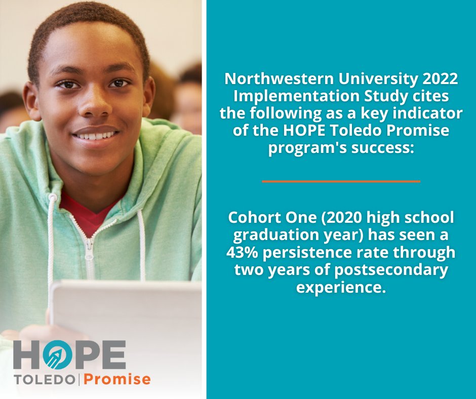 A recent study done by Northwestern University showcases that Cohort One (2020 high school graduation year) has seen a 43% persistence rate through two years of postsecondary experience. Read the full release: hope-toledo.org/news-updates/n… #hopetoledo #toledoohio #hopeisreal