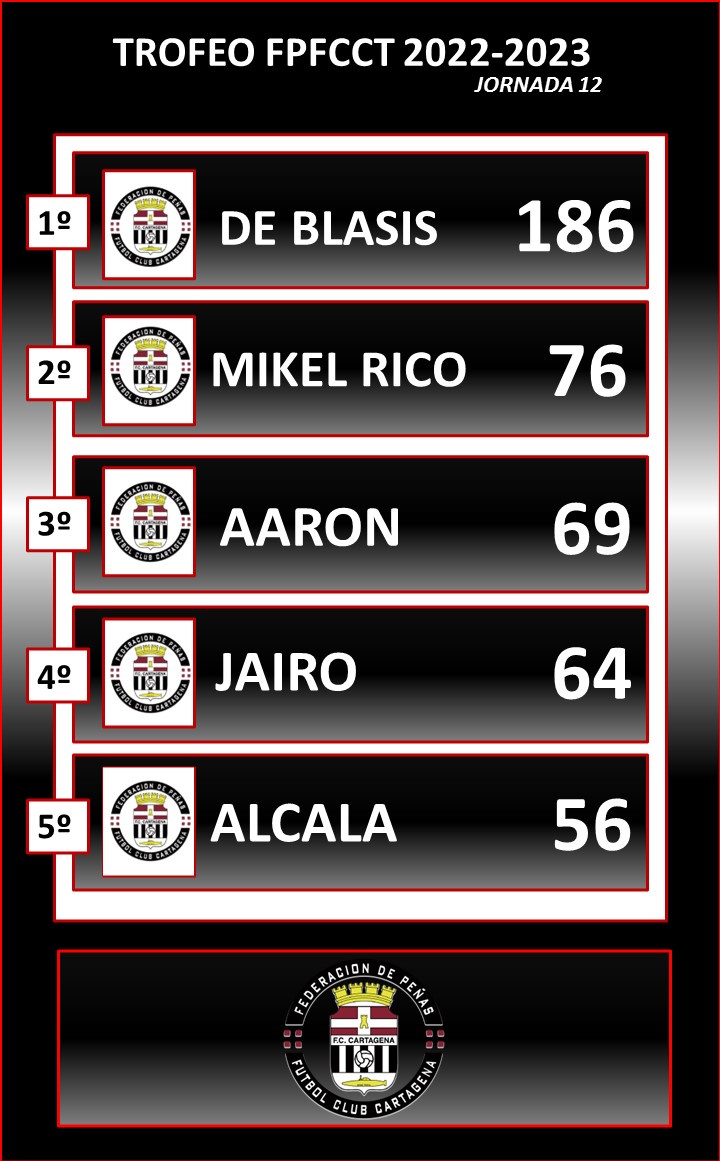 fpfcct's tweet photo. TROFEO FPFCCT | Aarón Escandell es para los peñistas el jugador más valorado de la pasada jornada.

Así queda la clasificación general 👇🏻 https://t.co/dHXOp1B66J