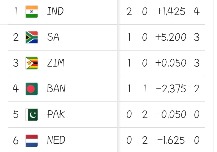 abdul_writes786's tweet photo. Right Now Every Pakistani:SA IND se haar jaye aur Pakistan apne agly 3 matches jeet jaye to hum Semi final kehl sakty hain😂
#T20worldcup22 #PAKvsZIM https://t.co/jtCEiw3yOx