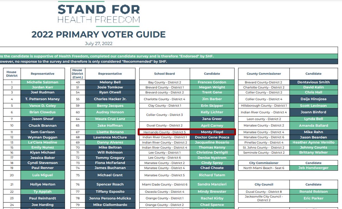 TheMontyFloyd's tweet photo. @standforhealth1 - Thank you for supporting my campaign as the ONLY candidate for the District 5 seat on the #HernandoCounty School Board who will fight to:

👉 Oppose mask mandates
👉 Defend the medical freedom
👉 Defend parental rights
👉 Oppose mandatory vax

#VoteMontyFloyd https://t.co/LjybUUmVhC