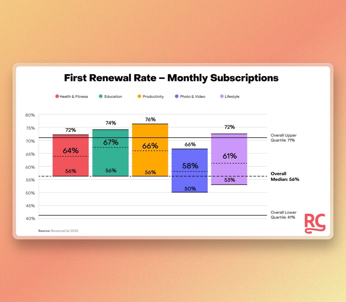How do subscription renewal rates vary across app categories? revenuecat.com/blog/average-s…