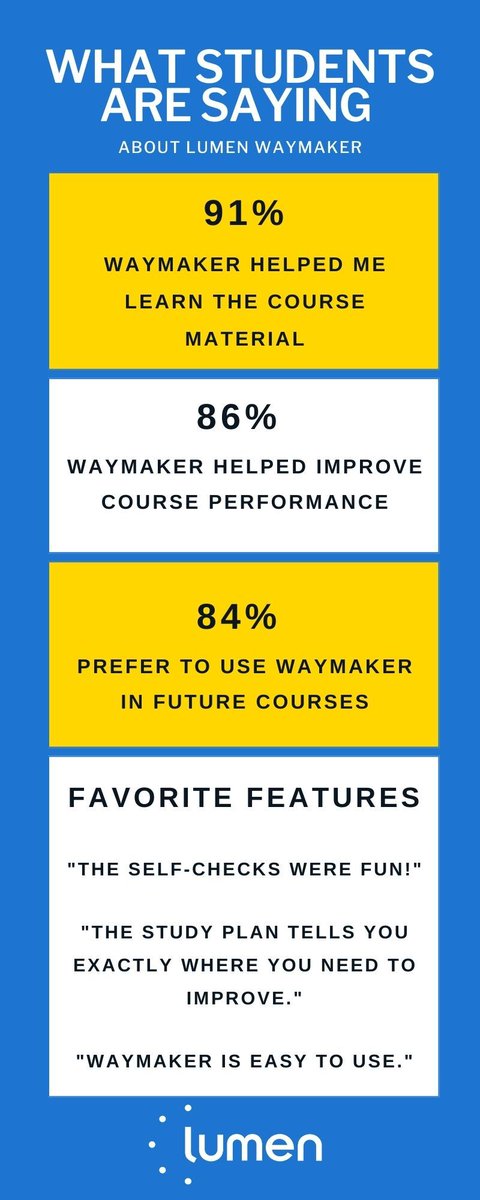 Join us this Friday at 2:00 pm ET for a discussion between Jessica Traylor, Assistant Professor of Psychology at Gordon State College, and her students to learn how Lumen's #Waymaker #courseware has supported their learning and helped them succeed. 
hubs.ly/Q01qSfGR0