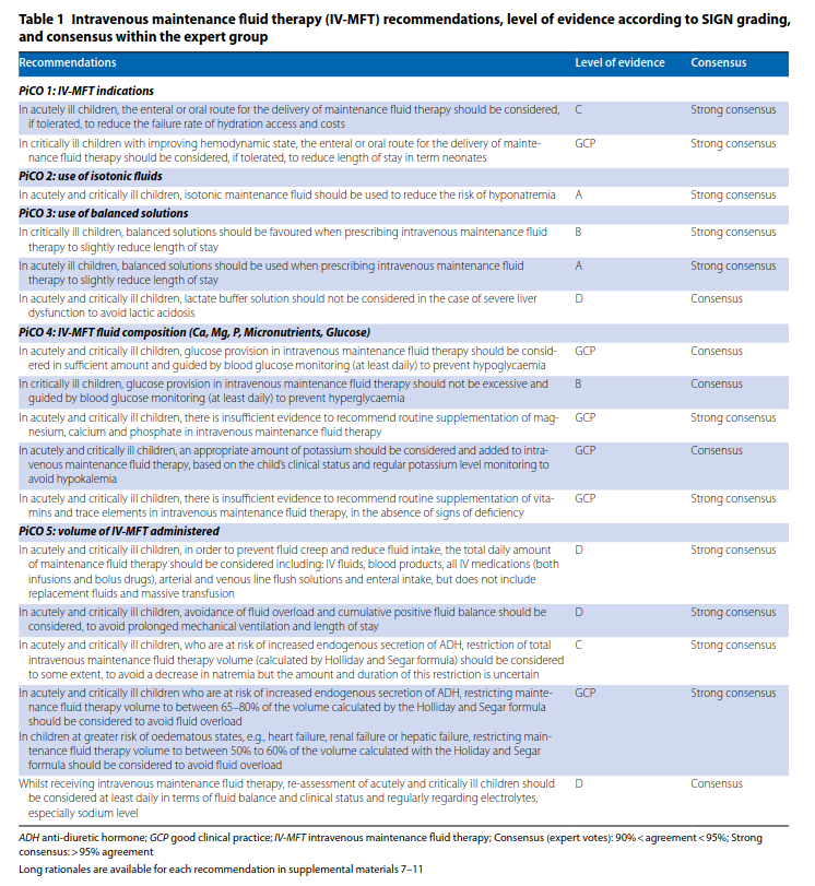 ESPNIC clinical practice guidelines: IV maintenance fluid therapy in acute & critically ill children PICO1 — Indication PICO2 — Tonicity PICO3 — Balanced fluids PICO4 — Composition PICO5 — Amounts: Stay up-to-date with the critical care literature criticalcarereviews.com/latest-evidenc…