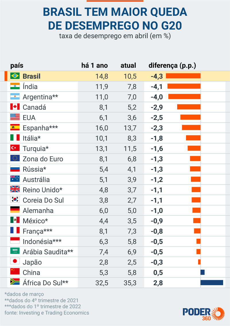 Eu_o_capiau's tweet photo. DESEMPREGO: Taxa de desemprego cai para 8,7%. A redução foi a melhor do G20.
Na gestão Lula em 2003 era 10,5% e em 2006 era 10,6%.
Ao final da gestão Dilma em 2016 era de 11,3%.
Lula e Dilma não teve pandemia e guerra.
Estamos melhor que o mundo.
#Vote22 #VoteBolsonaro https://t.co/hJhO1TToMU