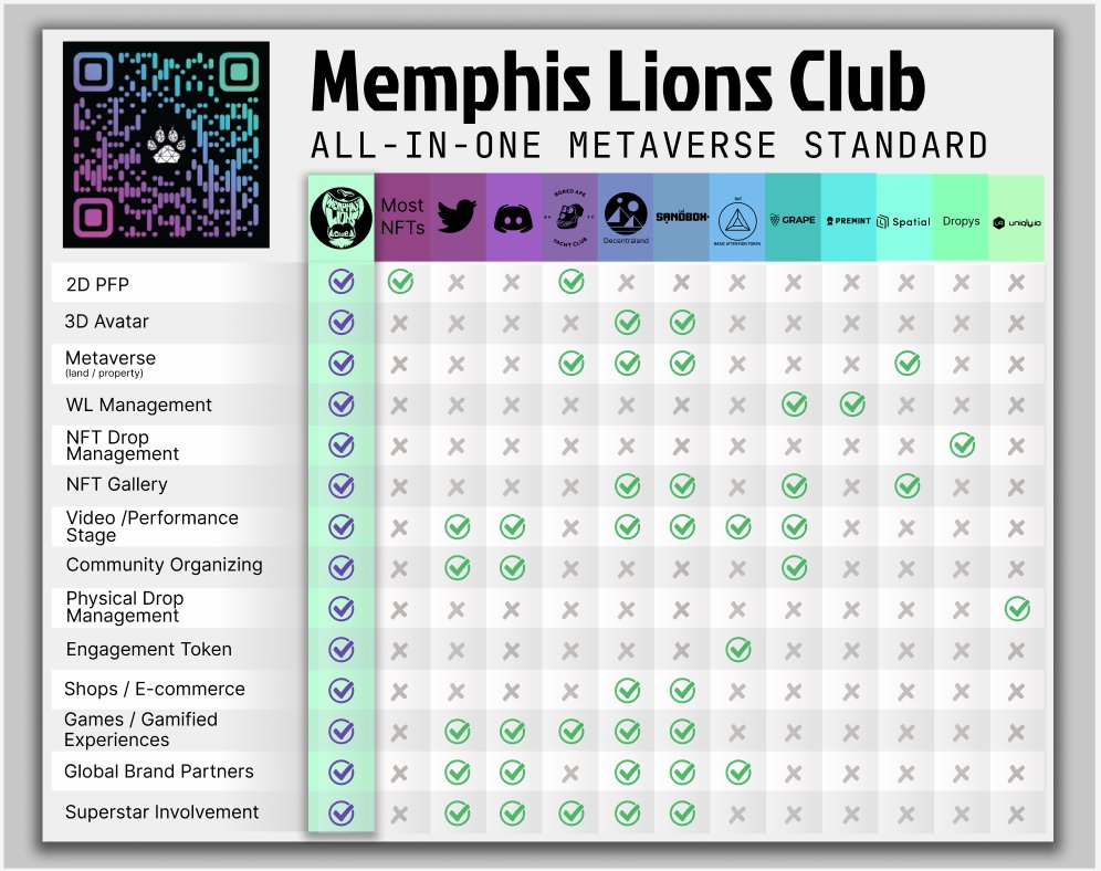 MemphisLions's tweet image. 💫#SolGiveaway💫

To celebrate the announcement of our mint date 11/11/22 we are giving  away some $SOL 

1) Follow @MemphisLions
2) Retweet 
3) Tag friends

Join Campaign: t.cwallet.com/nCvP @cctip_com rewards Fw1gdO

See our utilities in🧵below 👀👇
🎁 2 SOL TOTAL 
#NFT
