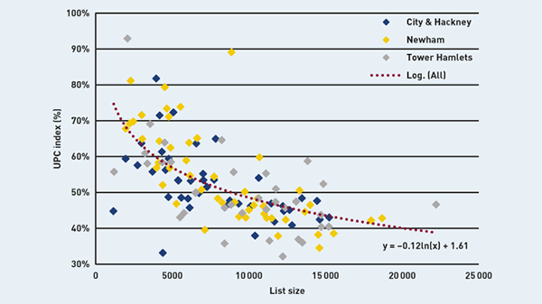 Continuity of care: age and practice size are the strongest predictors of continuity. We know continuity is good for patients, but how do we prioritise it in larger practices.

🎧 Listen: bjgplife.com/084
📖 Read: doi.org/10.3399/BJGP.2…
🎬 Watch: youtu.be/C0lNVVxQbsY