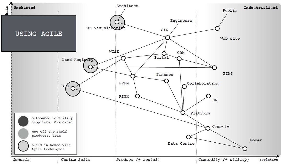 There's a huge chasm between using agile and being agile, To cross it, you need to realise that agile methods don't work everywhere.