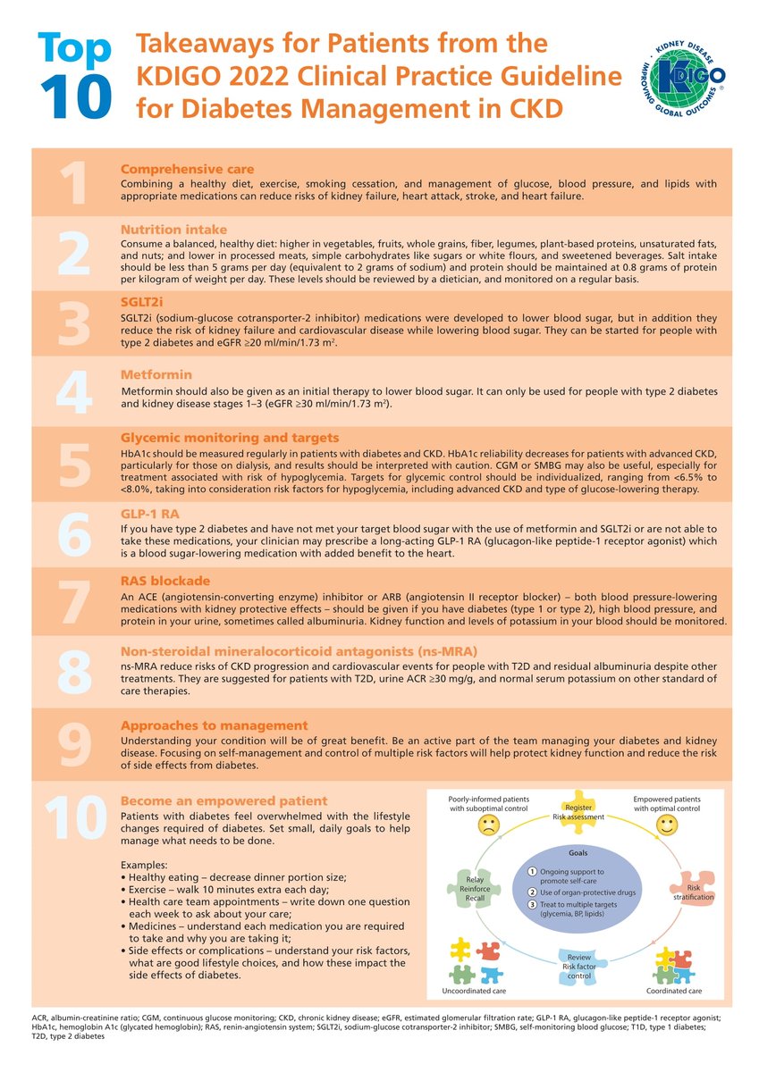 goKDIGO's tweet photo. Check out the Top 10 Takeaways for Patients from the KDIGO 2022 Diabetes in CKD Guideline: https://t.co/UyuaRC0jaU

For more resources, visit the KDIGO Diabetes Guideline website: https://t.co/kTvlEWhx4Q

#diabetes #CKD #SGLT2 #SGLT2i #metformin #CGM #T2D #T1D #glucose #glycemic https://t.co/9XuhVPgkdo