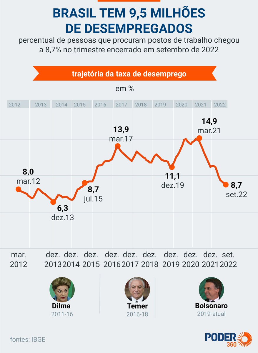 Eu_o_capiau's tweet photo. DESEMPREGO: Taxa de desemprego cai para 8,7%. A redução foi a melhor do G20.
Na gestão Lula em 2003 era 10,5% e em 2006 era 10,6%.
Ao final da gestão Dilma em 2016 era de 11,3%.
Lula e Dilma não teve pandemia e guerra.
Estamos melhor que o mundo.
#Vote22 #VoteBolsonaro https://t.co/hJhO1TToMU