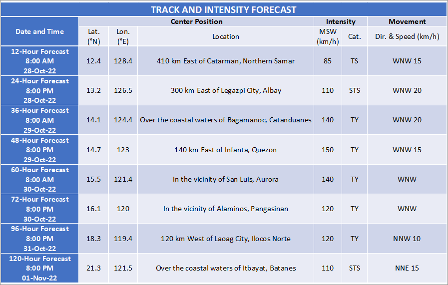 dost_pagasa's tweet image. TROPICAL CYCLONE BULLETIN NO. 7
Tropical Storm #PaengPH (NALGAE)
Issued at 11PM, 27 October 2022
Valid for broadcast until the next bulletin at 5AM tomorrow

“PAENG” CONTINUES TO MAINTAINS ITS STRENGTH AND IS NOW MOVING SLOWLY WESTWARD

DOST-PAGASA
bit.ly/3RQj55J