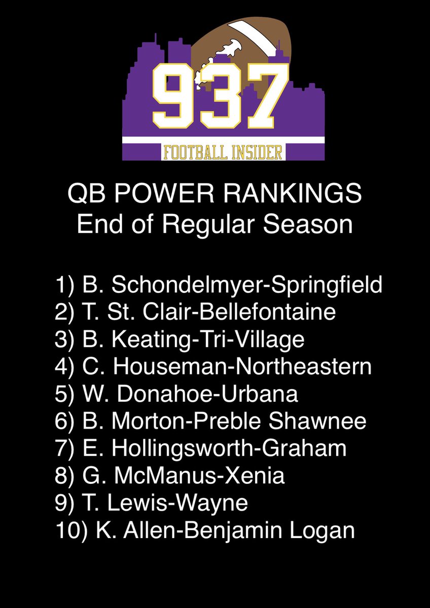 937FBinsider's tweet photo. 🚨 937 FOOTBALL INSIDER QB POWER RANKINGS Min 90 pass attempts. @MVFCAtweets @GWOC @CBC_Sports @WOACSports @OHCathletics @MVLathletics @scsdohCATS @BHSChieftainFB @TV_AthleticDept @NE_JETS_AD @urbanaclimbers @ShawneePreble @GrahamLocal @xeniabucsfb @WayneAthletics https://t.co/tfr3YBWBEQ