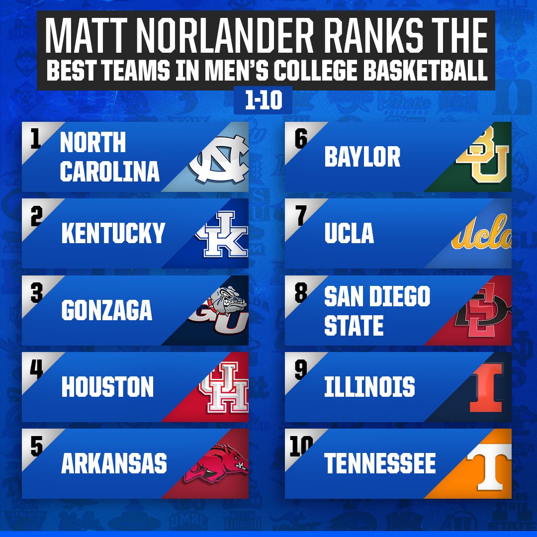 This is @MattNorlander's top 10 for his annual mega preview of the college hoops season. cbssports.com/college-basket…