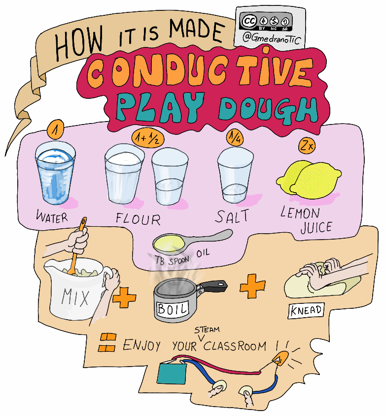 GmedranoTIC's tweet image. A2- Many different activities, but the key idea is to have a pedagogical approach.
My recipe:
-Computational thinking with unplugged (human-robot)
-Basic programming (#Scratch)
-Control and sensors (#Arduino et al)
More ideas at sites.google.com/view/codeatsch…
#CodeWeekBootcamp