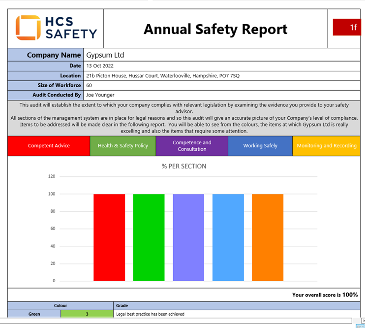 Gypsumltd1's tweet photo. Well done team! We have achieved 100% for the fourth year running in our annual Health &amp; Safety Audit @hcssafety 
#constructionuk #healthandsafety #loveconstruction #teamwork https://t.co/LxNod7rbgo