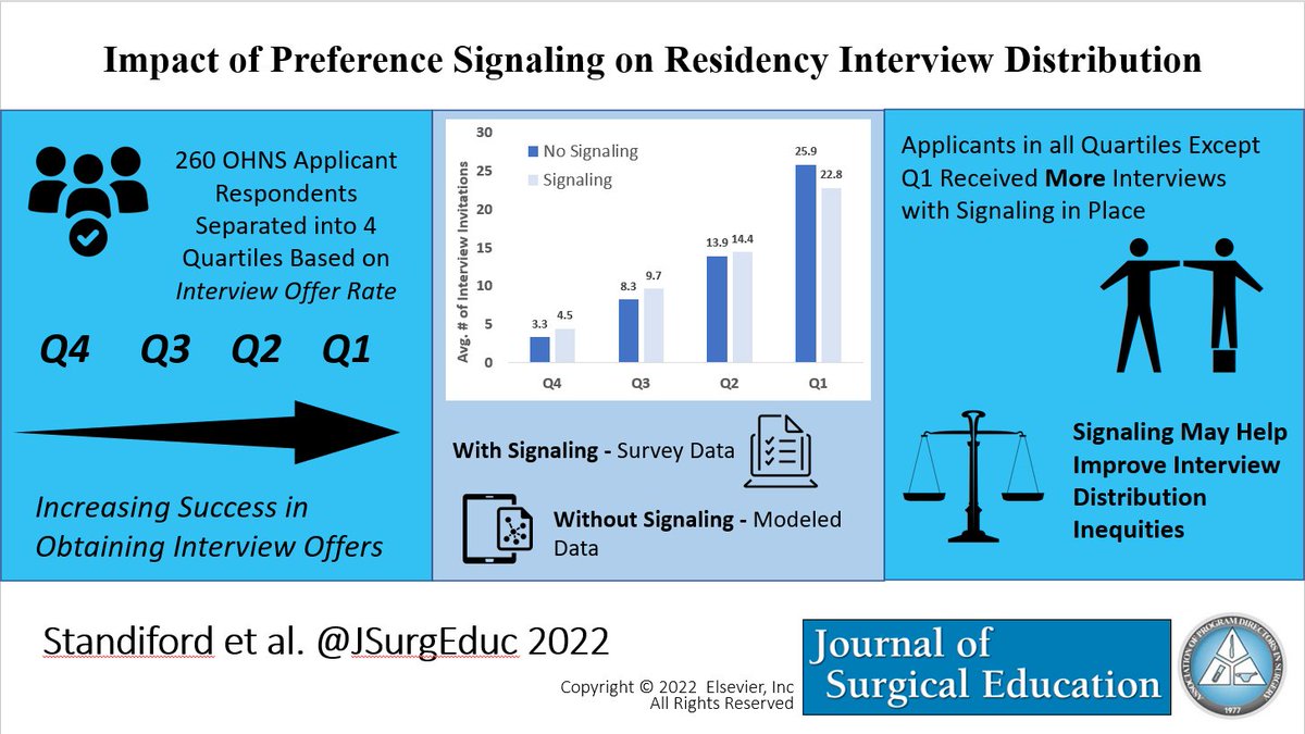 Steve Pletcher (@steve_pletcher) on Twitter photo How do Signals impact Distribution of Interview Offers? <a href="/T_Standiford/">Taylor Standiford Erickson</a> models re-distribution of signal interview invites with non-signal interview offer rates. Promising results with significant implications: a 🧵
<a href="/futureENTres/">Future ENT Residents</a> #MedStudentTwitter #MedTwitter #ENTSignaling How do Signals impact Distribution of Interview Offers? <a href="/T_Standiford/">Taylor Standiford Erickson</a> models re-distribution of signal interview invites with non-signal interview offer rates. Promising results with significant implications: a 🧵
<a href="/futureENTres/">Future ENT Residents</a> #MedStudentTwitter #MedTwitter #ENTSignaling