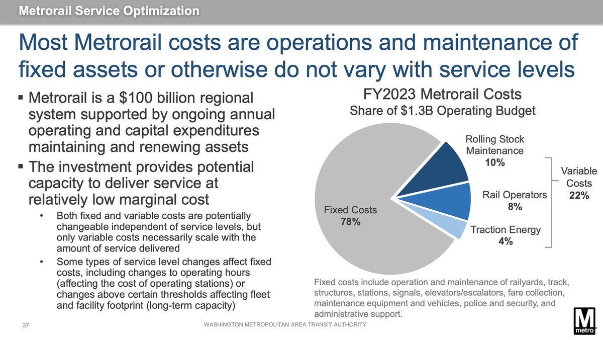 Daniel Newman is no longer posting here (@creativenewman) on Twitter photo This deck from today's <a href="/wmata/">Metro Forward</a> board meeting is refreshingly direct about the tradeoffs involved in changing fares and service levels: wmata.com/about/board/me…
For example, recognition of the fact that most rail costs are fixed, regardless of the actual level of service provided! This deck from today's <a href="/wmata/">Metro Forward</a> board meeting is refreshingly direct about the tradeoffs involved in changing fares and service levels: wmata.com/about/board/me…
For example, recognition of the fact that most rail costs are fixed, regardless of the actual level of service provided!