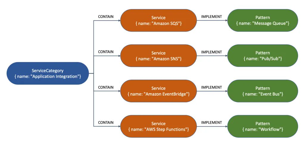 sebsto's tweet photo. Amazon Neptune - a fully managed graph database now goes serverless

https://t.co/lyKPprQC34 
👇
My colleague @danilop has the details https://t.co/eQDzcCbIJS
