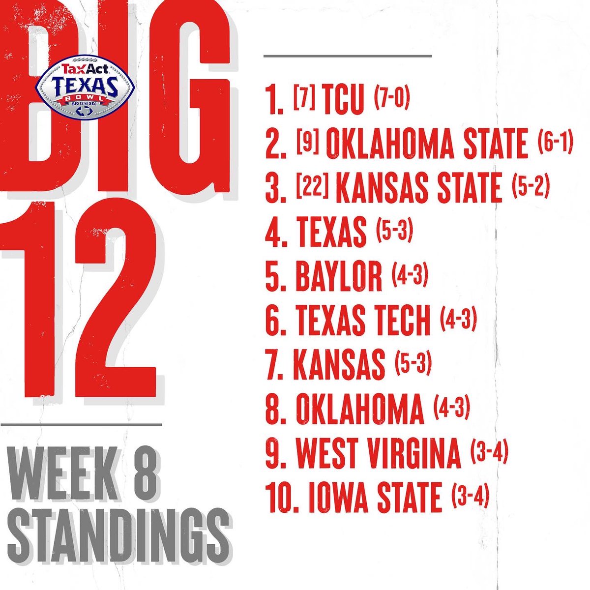 Check out this week’s rankings 👀 Where does your team fall?